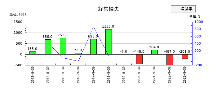 寺岡製作所の第2四半期の経常利益推移