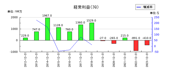 寺岡製作所の第3四半期の経常利益推移