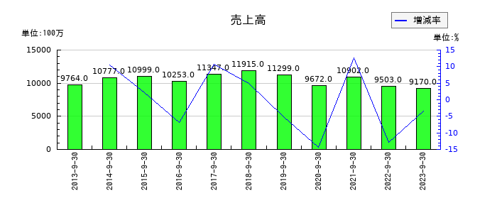 寺岡製作所の第2四半期の売上高推移