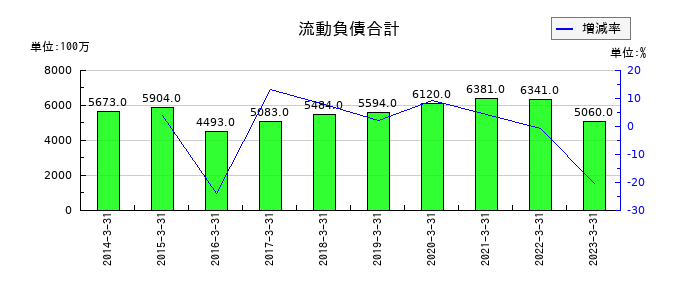 寺岡製作所の流動負債合計の推移