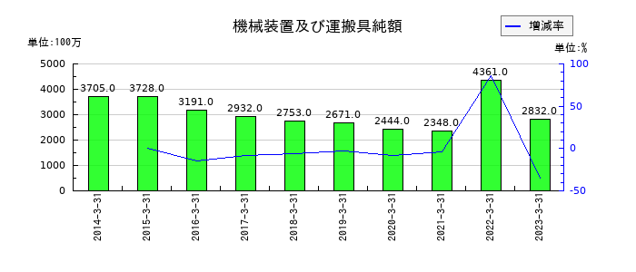 寺岡製作所の機械装置及び運搬具純額の推移