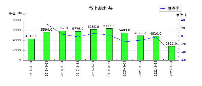 寺岡製作所の売上総利益の推移