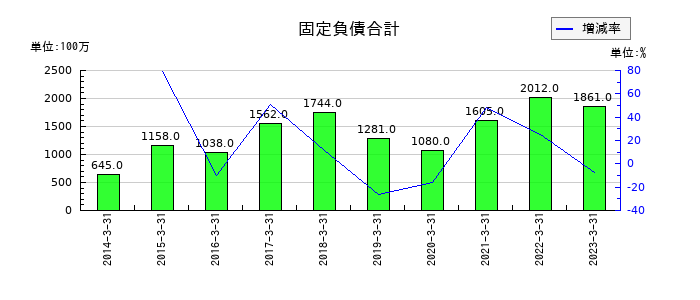 寺岡製作所の固定負債合計の推移
