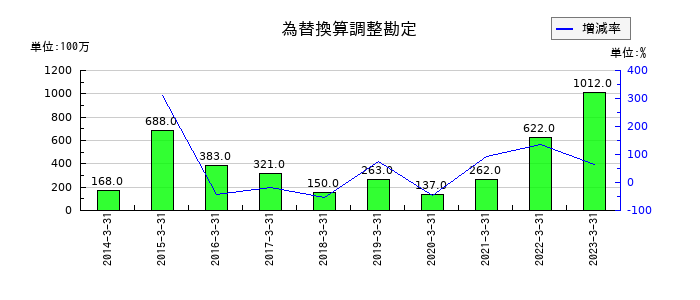 寺岡製作所の為替換算調整勘定の推移