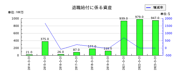 寺岡製作所の退職給付に係る資産の推移