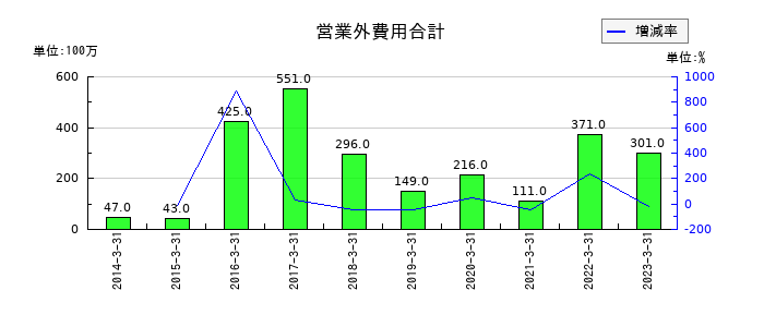 寺岡製作所の営業外費用合計の推移