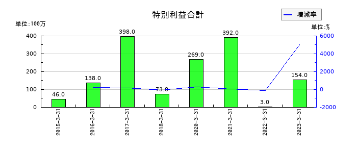 寺岡製作所の特別利益合計の推移