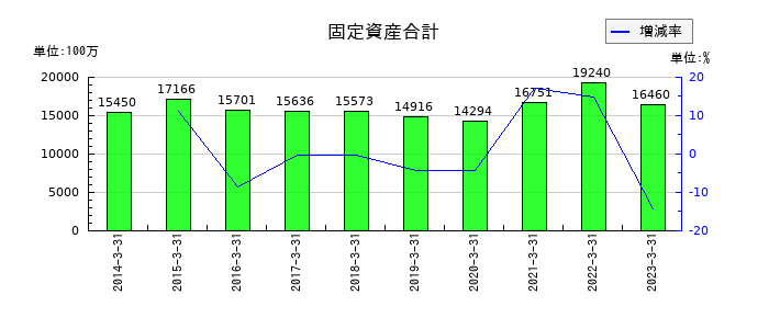 寺岡製作所の固定資産合計の推移