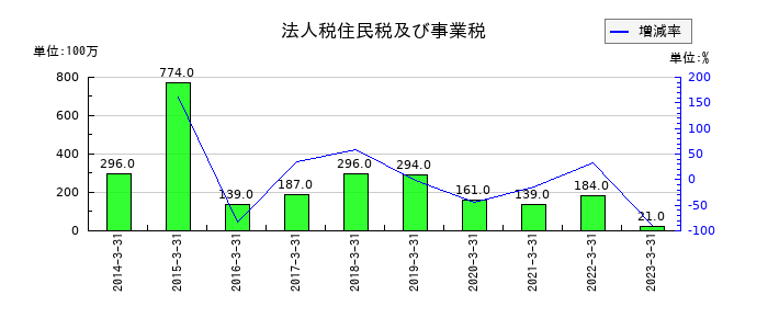 寺岡製作所の法人税住民税及び事業税の推移