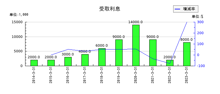 寺岡製作所の受取利息の推移