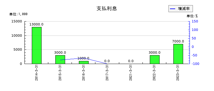 寺岡製作所の支払利息の推移