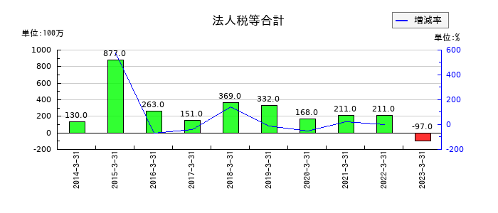 寺岡製作所の法人税等合計の推移