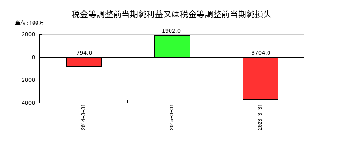 寺岡製作所の税金等調整前当期純利益又は税金等調整前当期純損失の推移