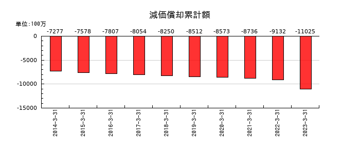 寺岡製作所の減価償却累計額の推移