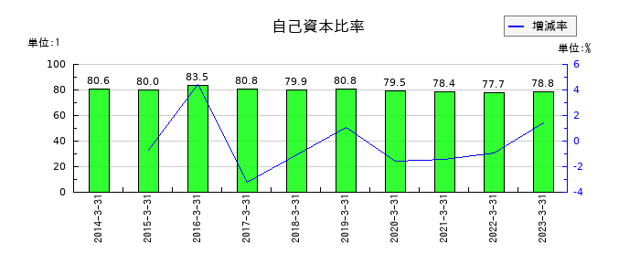 寺岡製作所の自己資本比率の推移