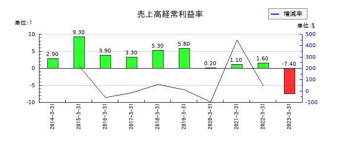 寺岡製作所の売上高経常利益率の推移