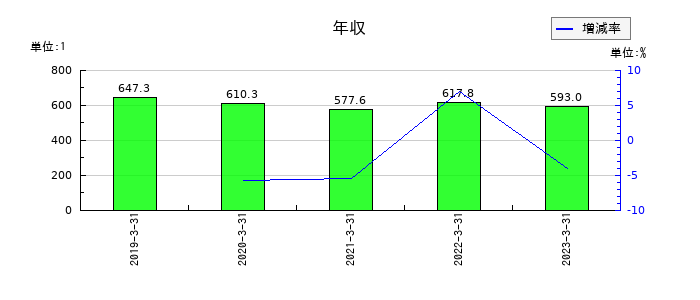 寺岡製作所の年収の推移