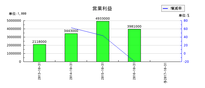 イハラケミカル工業の通期の営業利益推移