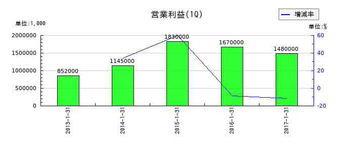 イハラケミカル工業の第1四半期の営業利益推移