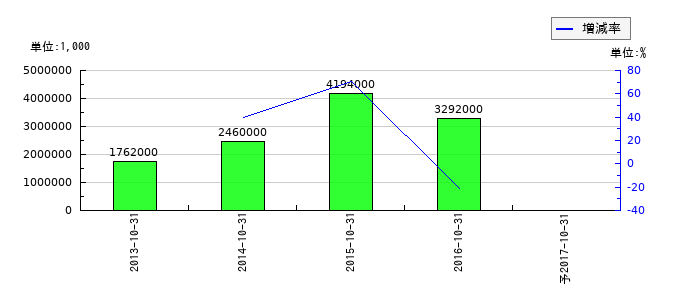 イハラケミカル工業の通期の純利益推移