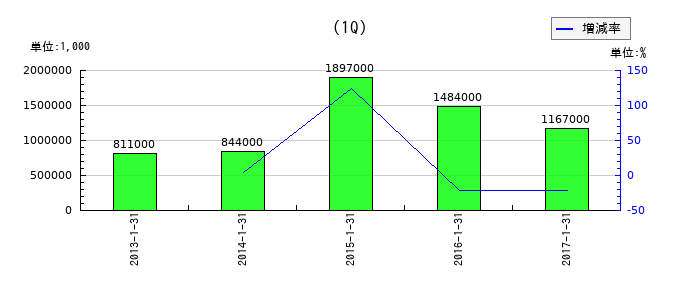 イハラケミカル工業の第1四半期の純利益推移