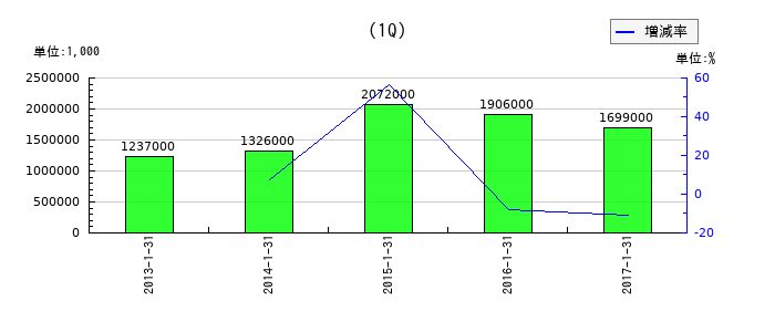 イハラケミカル工業の第1四半期の経常利益推移