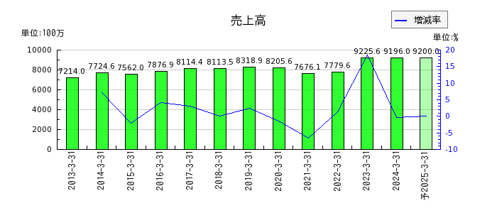 昭和化学工業の通期の売上高推移