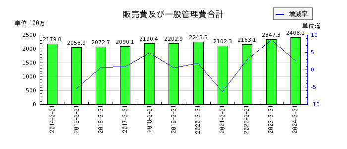 昭和化学工業の販売費及び一般管理費合計の推移