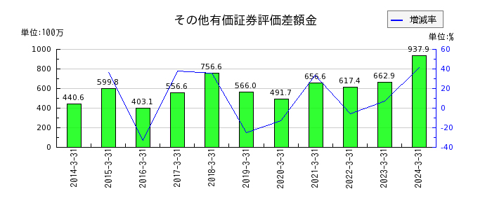 昭和化学工業のその他有価証券評価差額金の推移