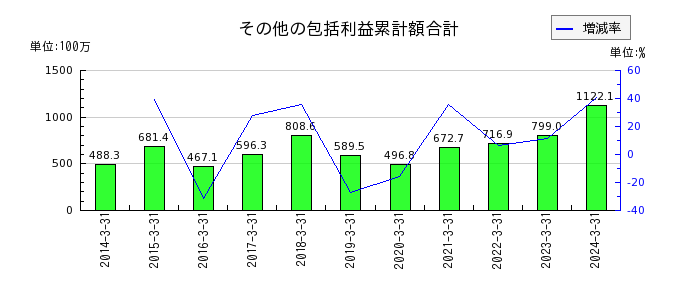 昭和化学工業のその他の包括利益累計額合計の推移