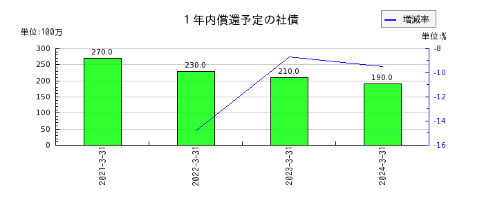 昭和化学工業の１年内償還予定の社債の推移