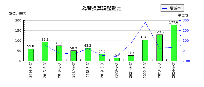 昭和化学工業のリース資産の推移