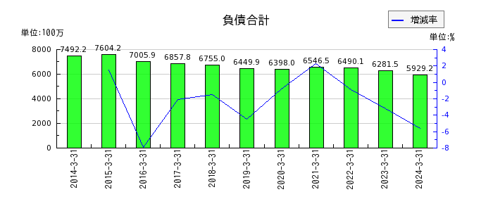 昭和化学工業の負債合計の推移