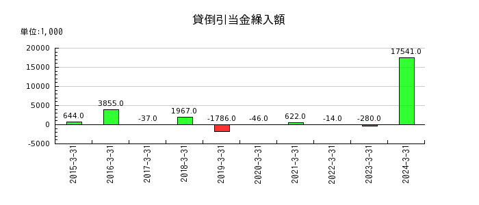昭和化学工業の貸倒引当金繰入額の推移