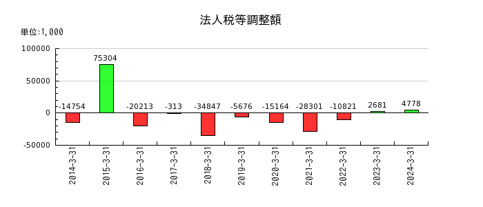 昭和化学工業の法人税等調整額の推移