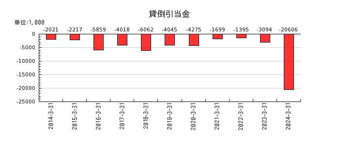 昭和化学工業の貸倒引当金の推移