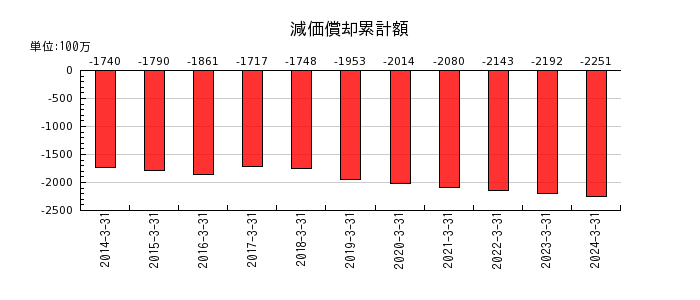 昭和化学工業の減価償却累計額の推移