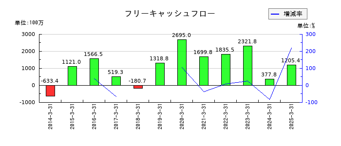 大成ラミックグループのフリーキャッシュフロー推移