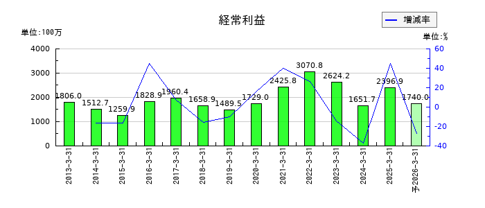 大成ラミックグループの通期の経常利益推移