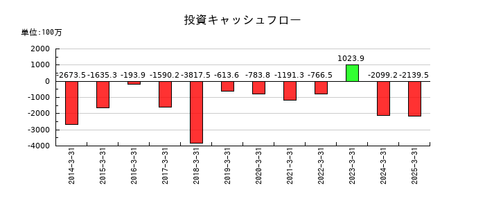 大成ラミックグループの投資キャッシュフロー推移