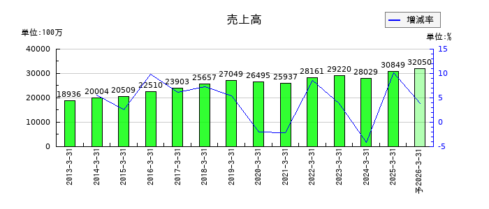 大成ラミックグループの通期の売上高推移