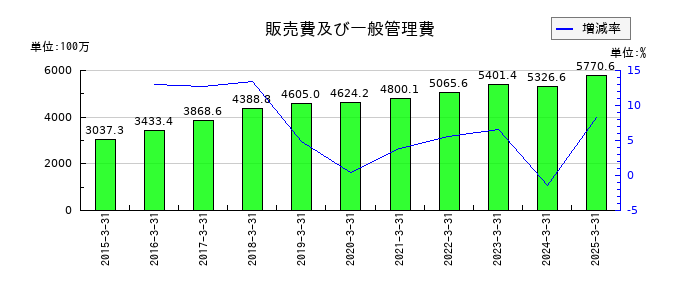 大成ラミックグループの販売費及び一般管理費の推移