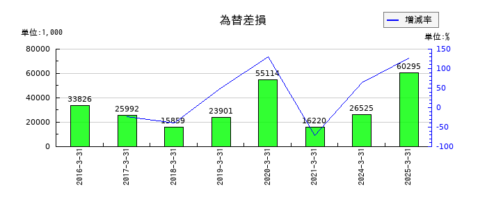 大成ラミックグループの為替差損の推移
