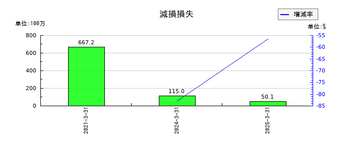 大成ラミックグループの減損損失の推移