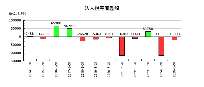 大成ラミックグループの法人税等調整額の推移