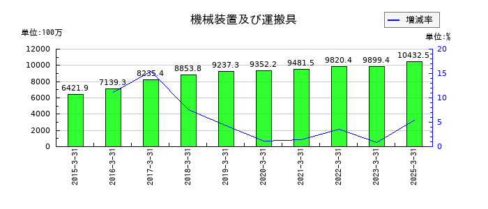 大成ラミックグループの機械装置及び運搬具の推移