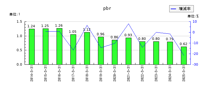 大成ラミックグループのpbrの推移