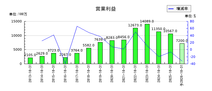 クミアイ化学工業の通期の営業利益推移