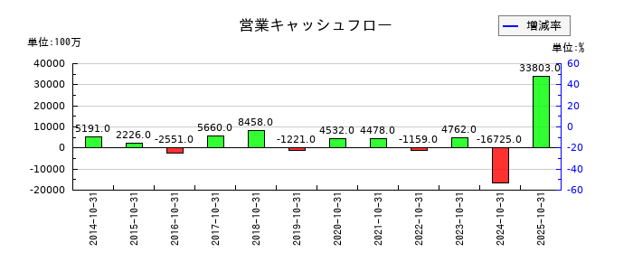 クミアイ化学工業の営業キャッシュフロー推移