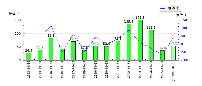 クミアイ化学工業のEPS(一株当たりの利益)推移